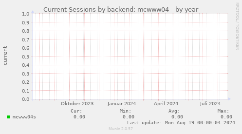 Current Sessions by backend: mcwww04