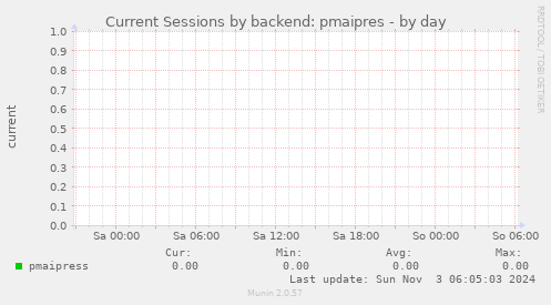 Current Sessions by backend: pmaipres