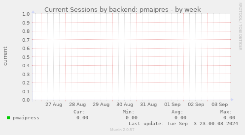 Current Sessions by backend: pmaipres