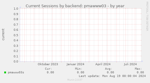 Current Sessions by backend: pmawww03