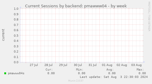 Current Sessions by backend: pmawww04