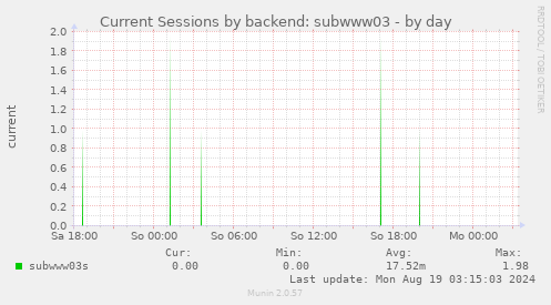 Current Sessions by backend: subwww03