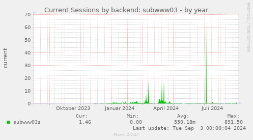 yearly graph