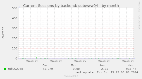 Current Sessions by backend: subwww04
