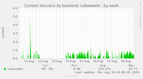 Current Sessions by backend: subwww04