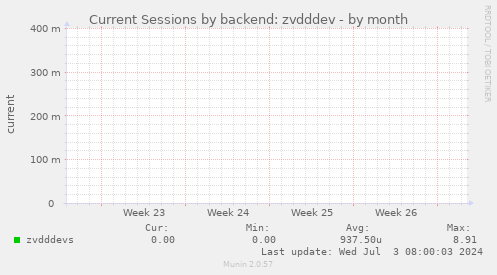 Current Sessions by backend: zvdddev