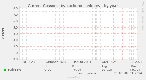 Current Sessions by backend: zvdddev