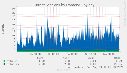 Current Sessions by Frontend