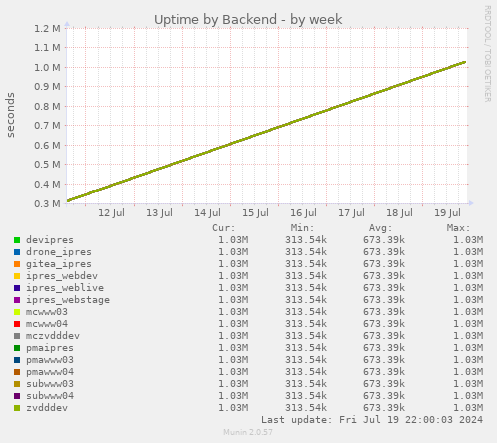 Uptime by Backend