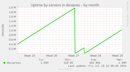 Uptime by servers in devipres