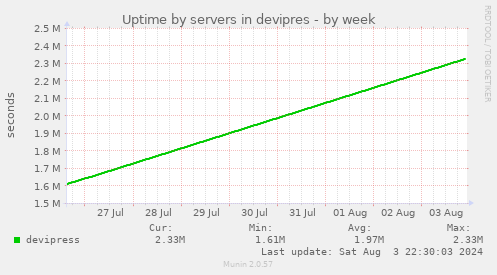 Uptime by servers in devipres