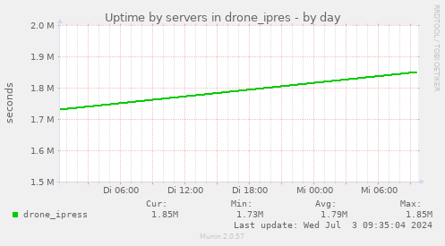 Uptime by servers in drone_ipres