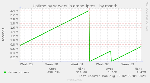 Uptime by servers in drone_ipres