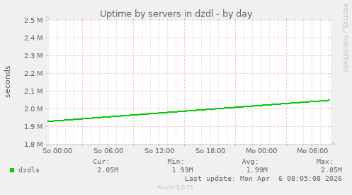 Uptime by servers in dzdl