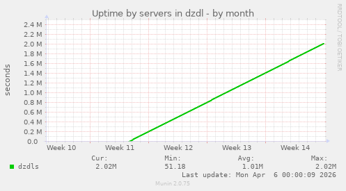 Uptime by servers in dzdl