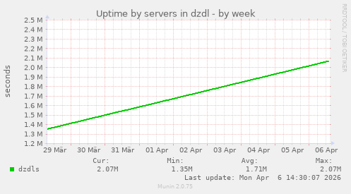 Uptime by servers in dzdl