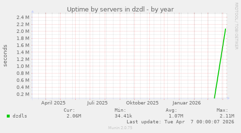 Uptime by servers in dzdl