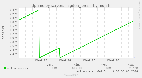 Uptime by servers in gitea_ipres