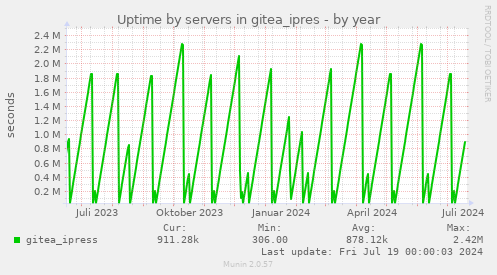 Uptime by servers in gitea_ipres
