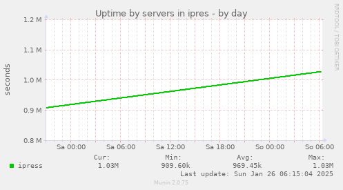 Uptime by servers in ipres