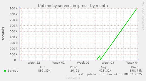 Uptime by servers in ipres