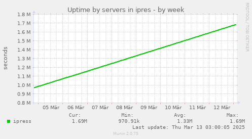 Uptime by servers in ipres