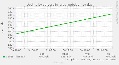 Uptime by servers in ipres_webdev