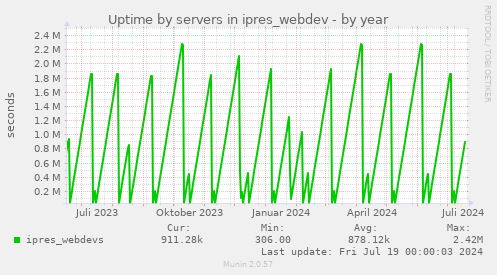 Uptime by servers in ipres_webdev