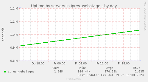 Uptime by servers in ipres_webstage
