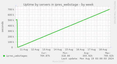 Uptime by servers in ipres_webstage