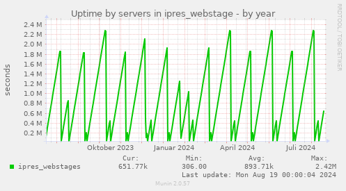 Uptime by servers in ipres_webstage