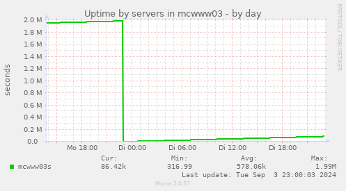 Uptime by servers in mcwww03