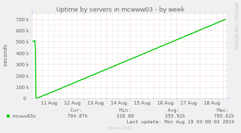 Uptime by servers in mcwww03