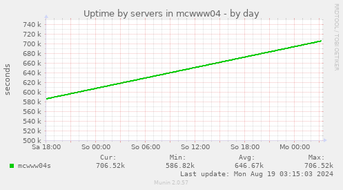 Uptime by servers in mcwww04