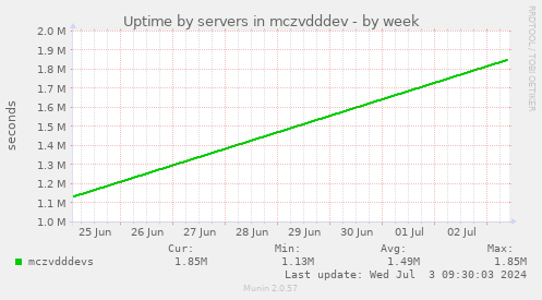 Uptime by servers in mczvdddev