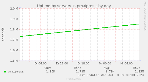 Uptime by servers in pmaipres
