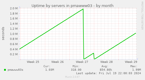 Uptime by servers in pmawww03