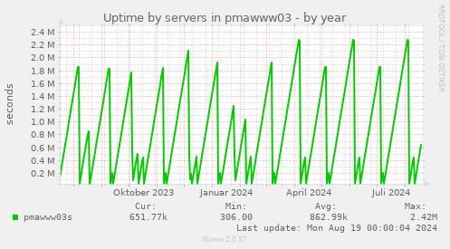 Uptime by servers in pmawww03