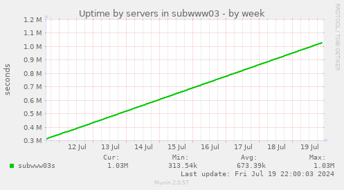 Uptime by servers in subwww03