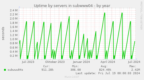 Uptime by servers in subwww04