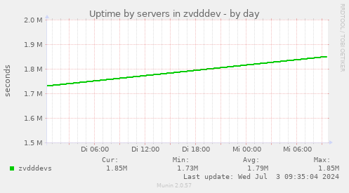 Uptime by servers in zvdddev