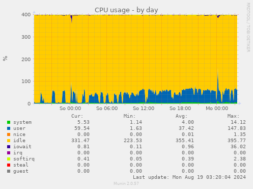 CPU usage