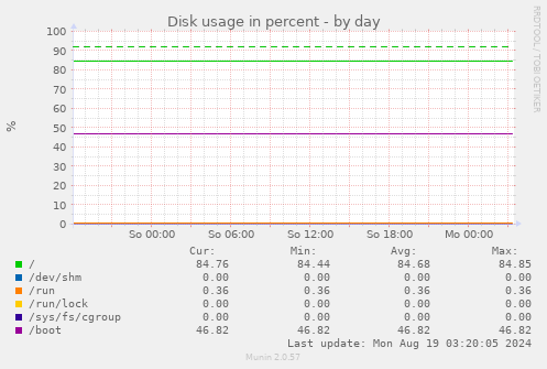 Disk usage in percent