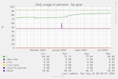 yearly graph