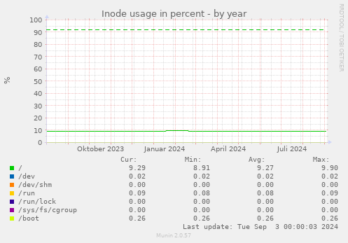 Inode usage in percent