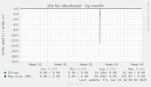 IOs for /dev/loop0