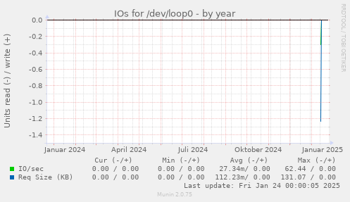 IOs for /dev/loop0