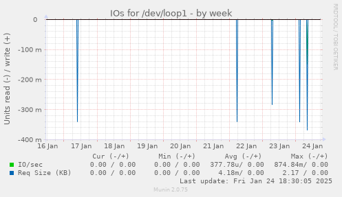 IOs for /dev/loop1