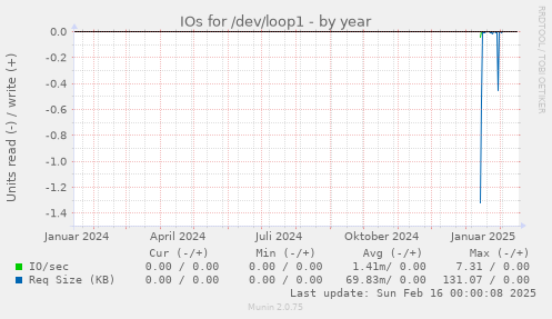 IOs for /dev/loop1