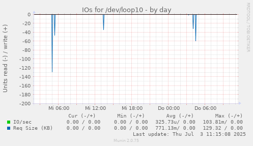 IOs for /dev/loop10